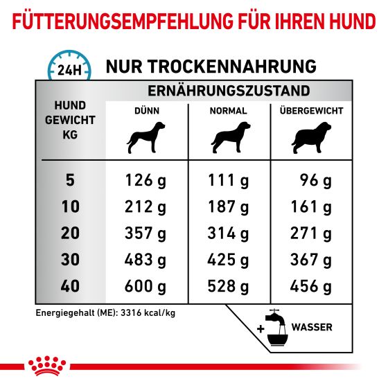 RC Vet Dog Sensitivity Control 14kg